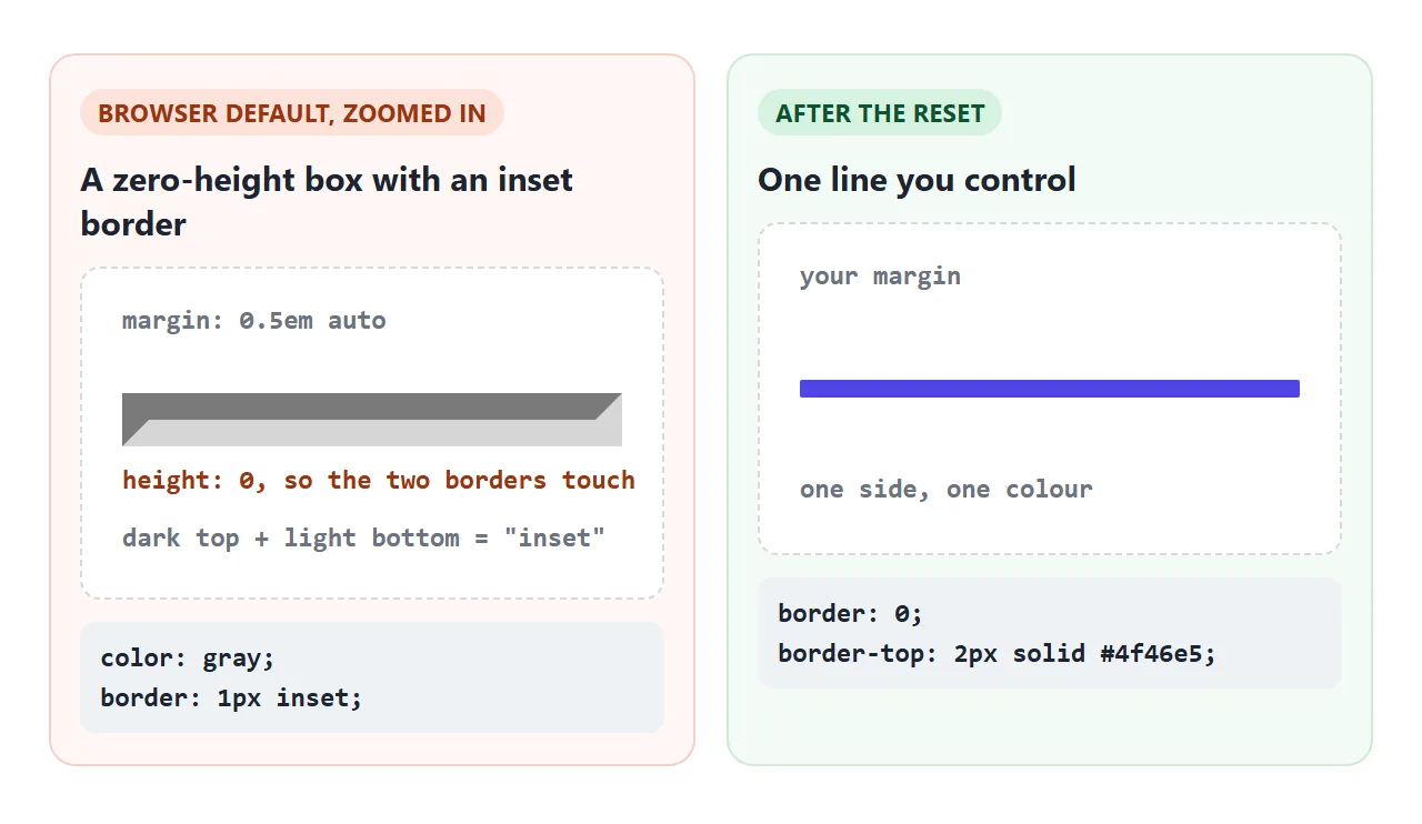 The default hr is an empty box whose top and bottom borders meet. The inset style shades them differently.