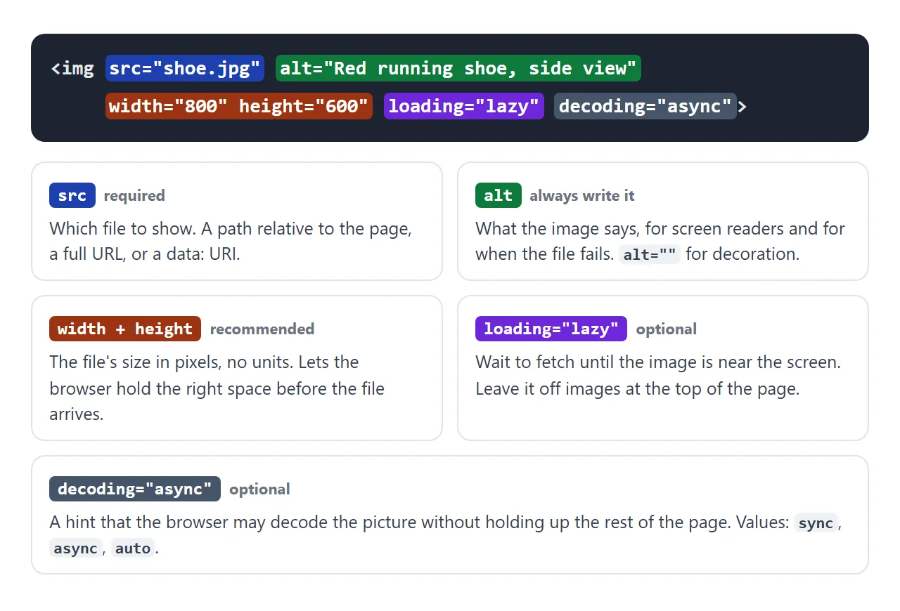 Five attributes cover nearly every image. Two are required in practice.