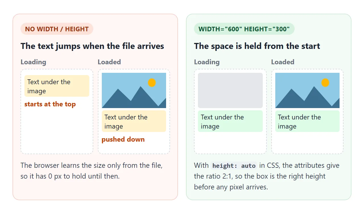 Without dimensions the text starts high and gets pushed down. With them, the space is held from the start.