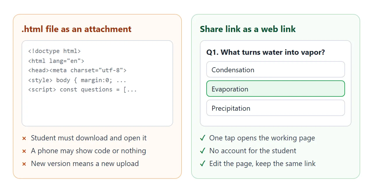 An attached file versus a link that opens the working page.