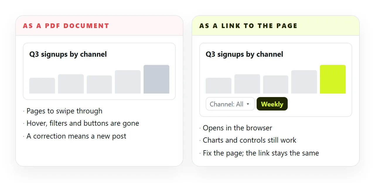 A PDF keeps the look of the page. A link keeps the page itself.