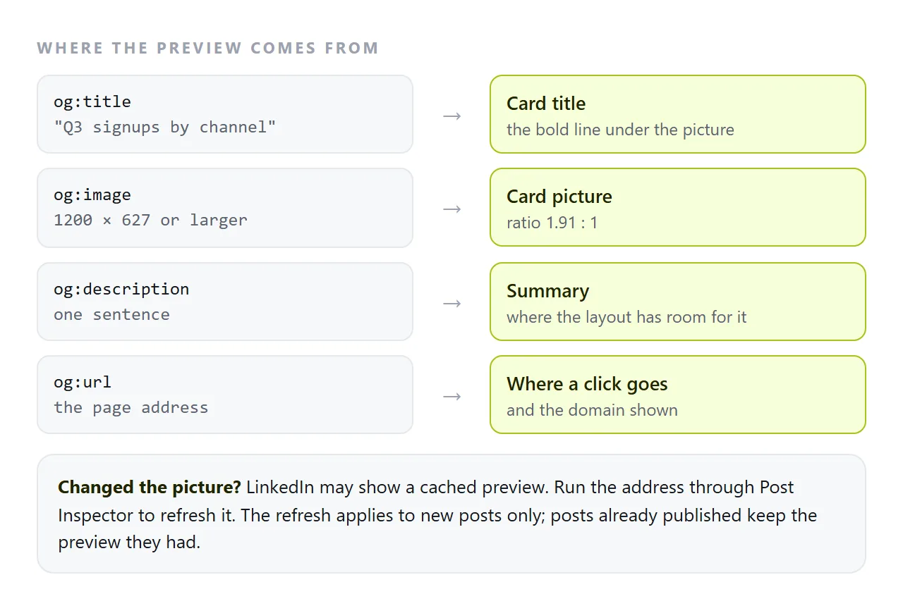 Each tag fills one part of the card. The picture should be at least 1200 by 627 pixels.