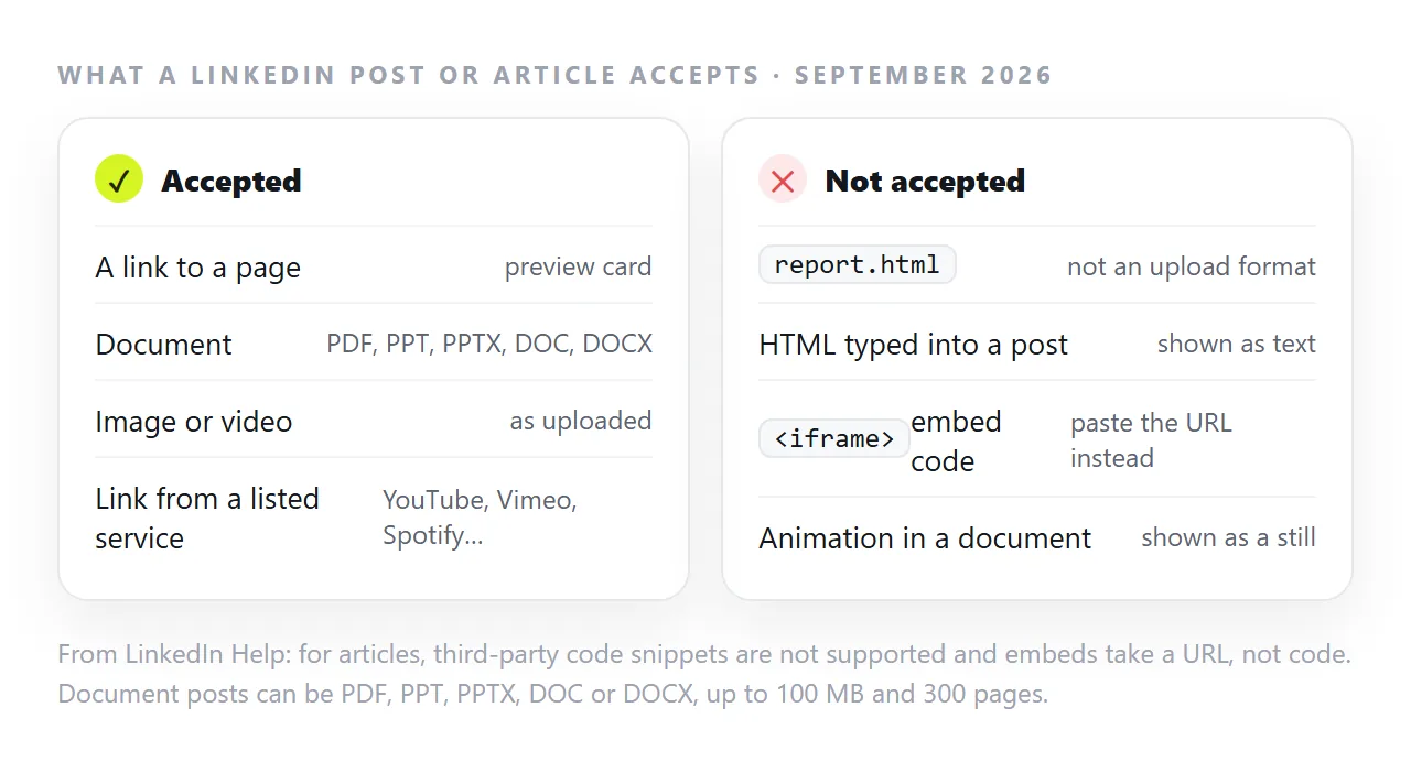 What a LinkedIn post or article accepts, from LinkedIn Help (September 2026).