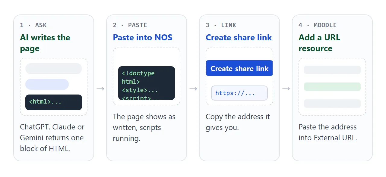 From the AI chat to a link in your course, in four steps.