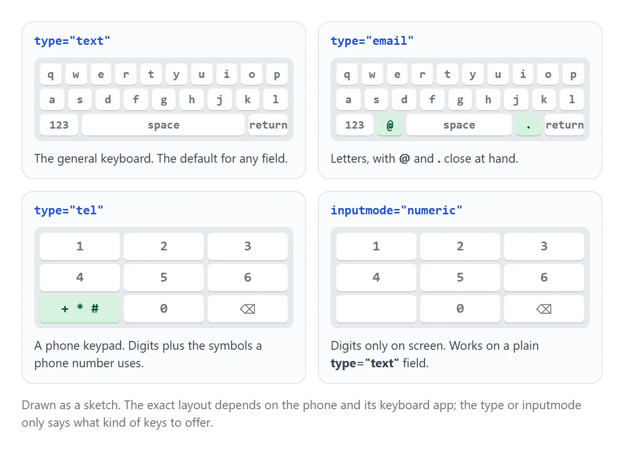 The type, or inputmode, asks for a kind of keyboard. The phone decides what it looks like.
