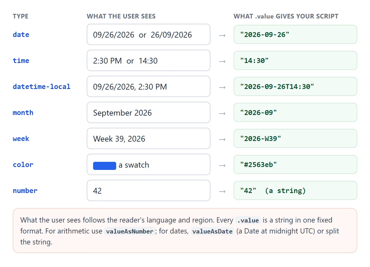 The reader sees their local format. Your script gets one fixed string.