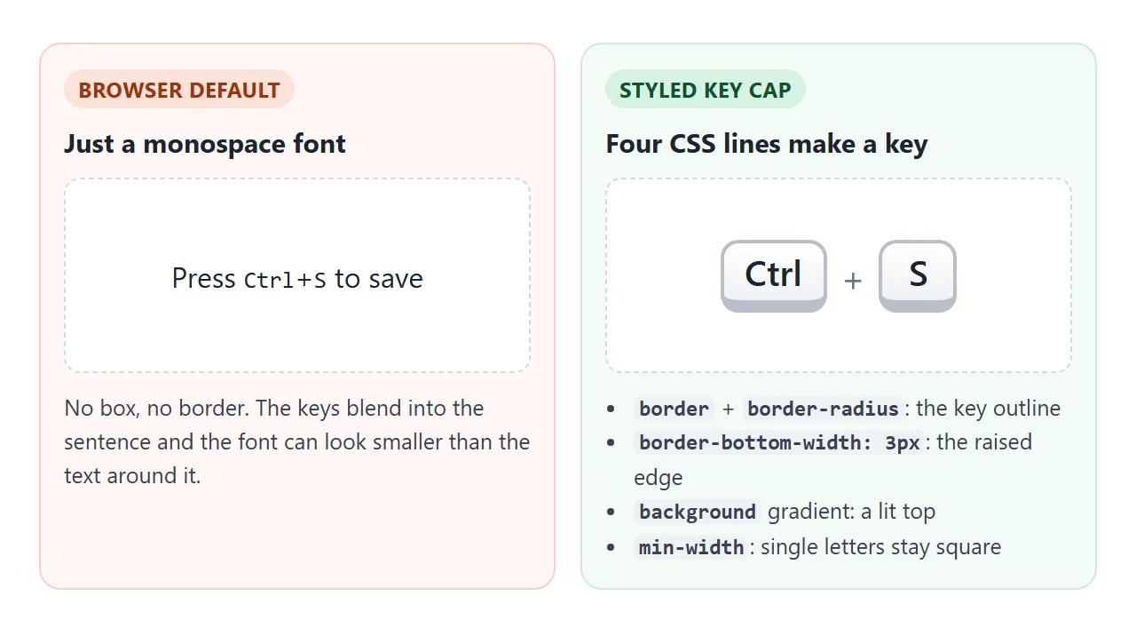 A default kbd next to a styled one, with the CSS that does each part.