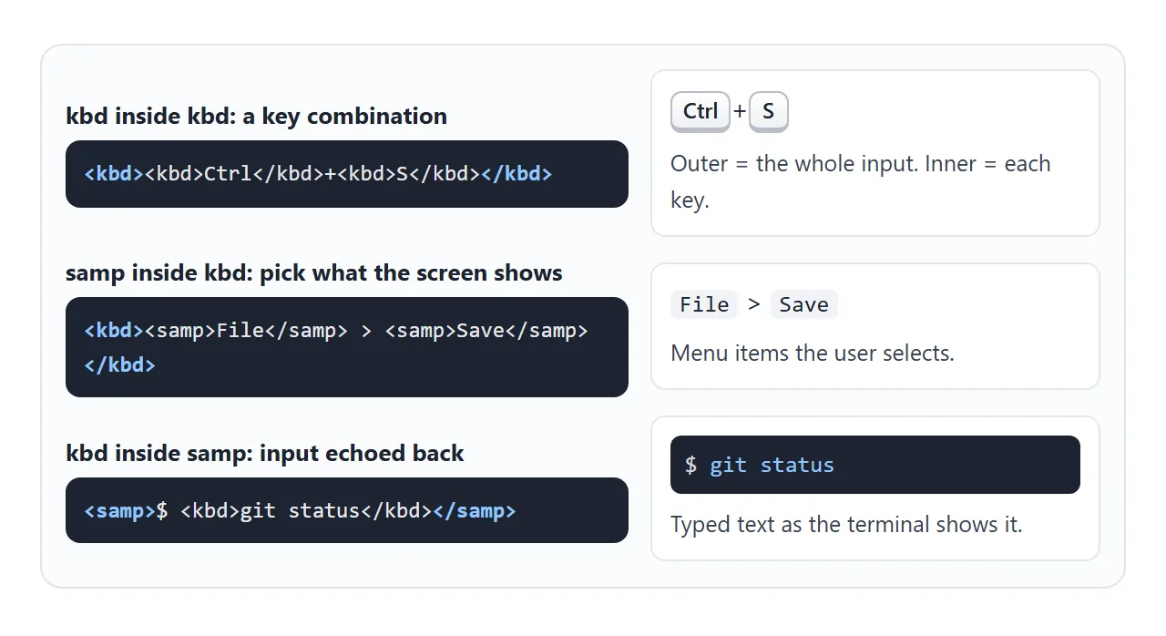Three nesting patterns from the HTML spec, and what each one means.