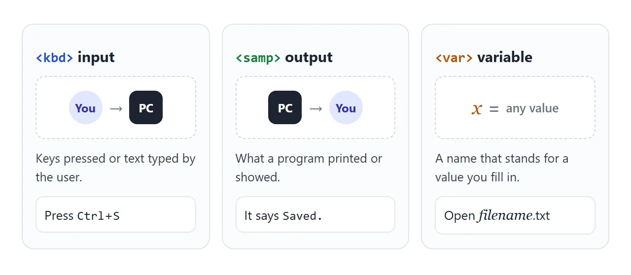 Input, output and a placeholder: three different tags.