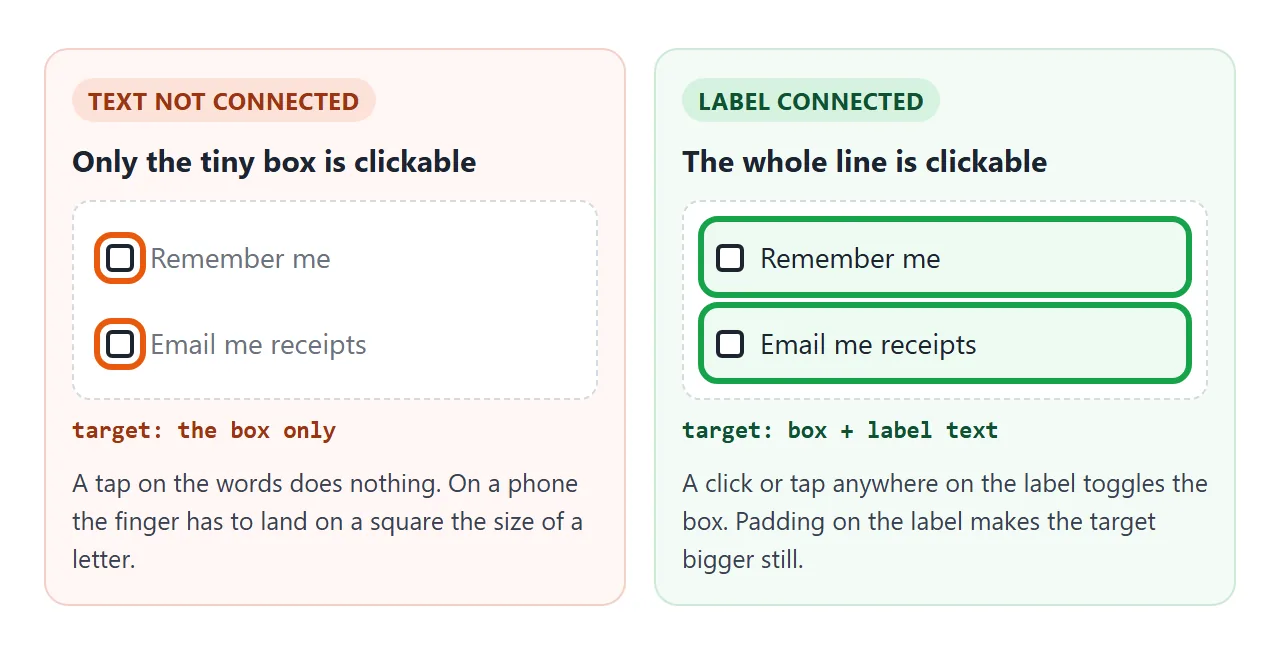 Without a label, only the square counts. With one, the whole line does.