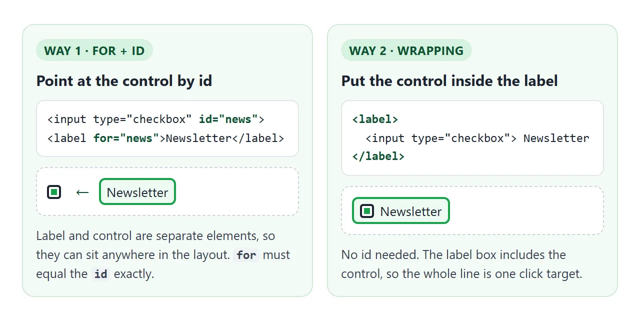 for and id point across the page. Wrapping puts the control inside the label.