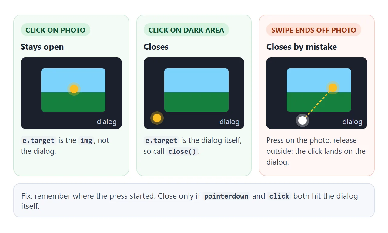 The click target decides. A swipe that ends off the photo needs one more check.