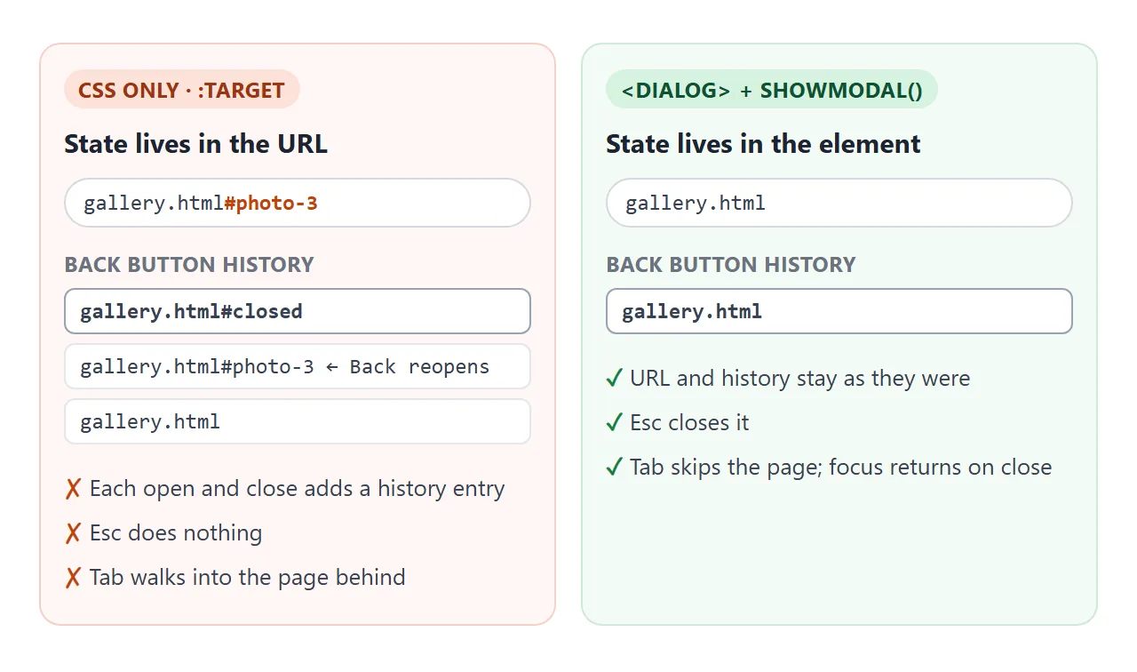 :target keeps the state in the address and the history. The dialog keeps it in the element.