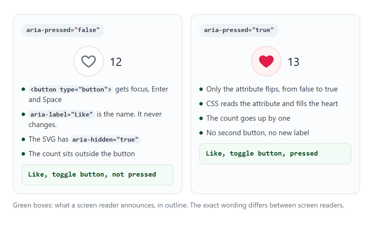 Only aria-pressed changes between the two states. The name, the icon and the count element stay the same.