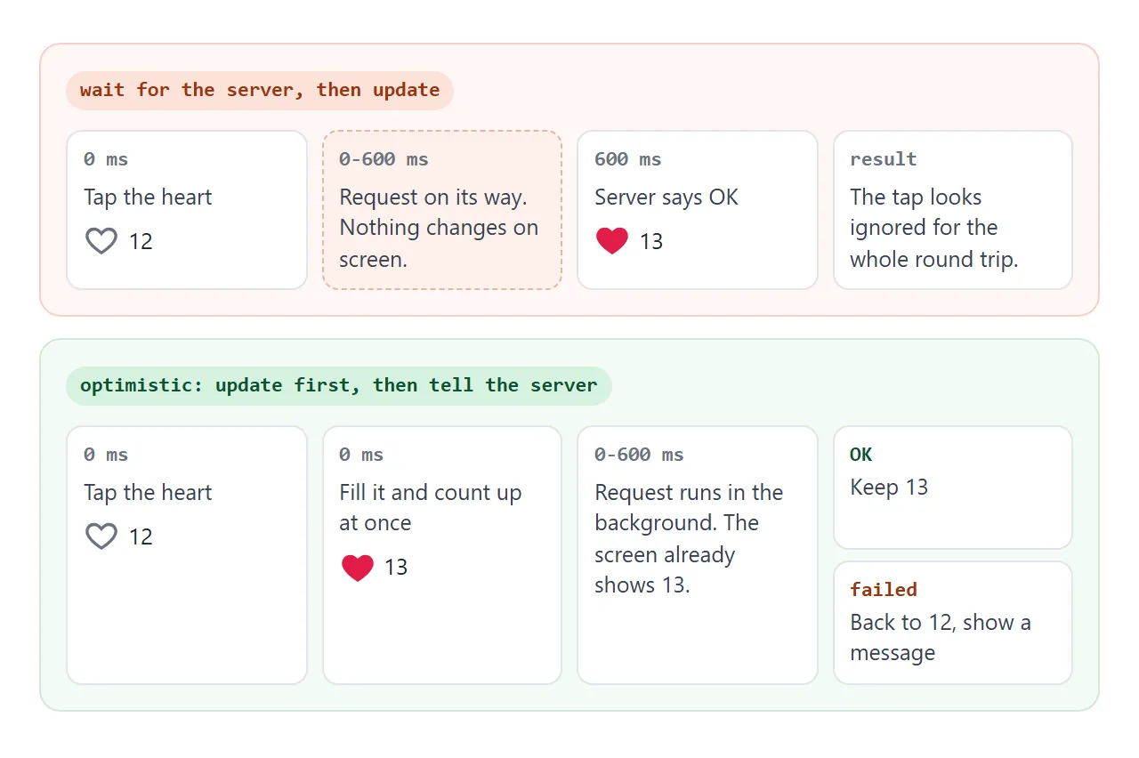 Top: the screen waits for the server. Bottom: the screen changes first and rolls back only on failure.