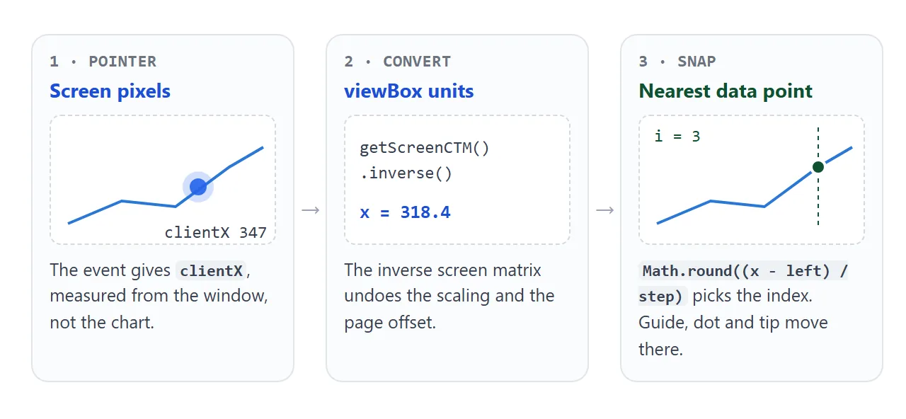 From pointer pixels to viewBox units to the nearest index.