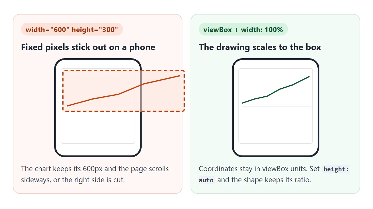 Fixed pixel sizes stick out of a narrow screen. A viewBox scales the drawing to its box.