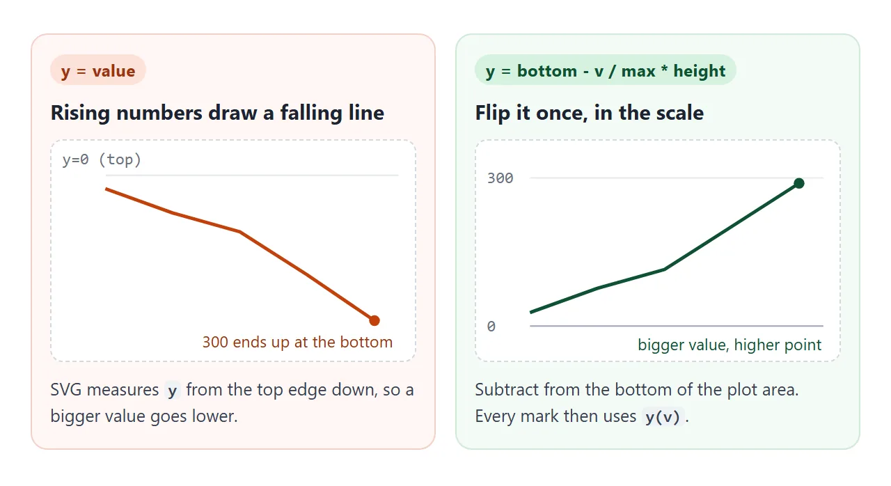 SVG y runs downward. Subtract from the bottom of the plot area and bigger values go up.
