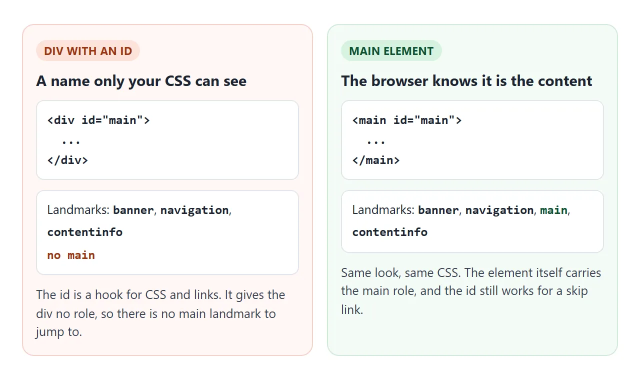 Same CSS, same look. Only the main element puts a main landmark on the page.