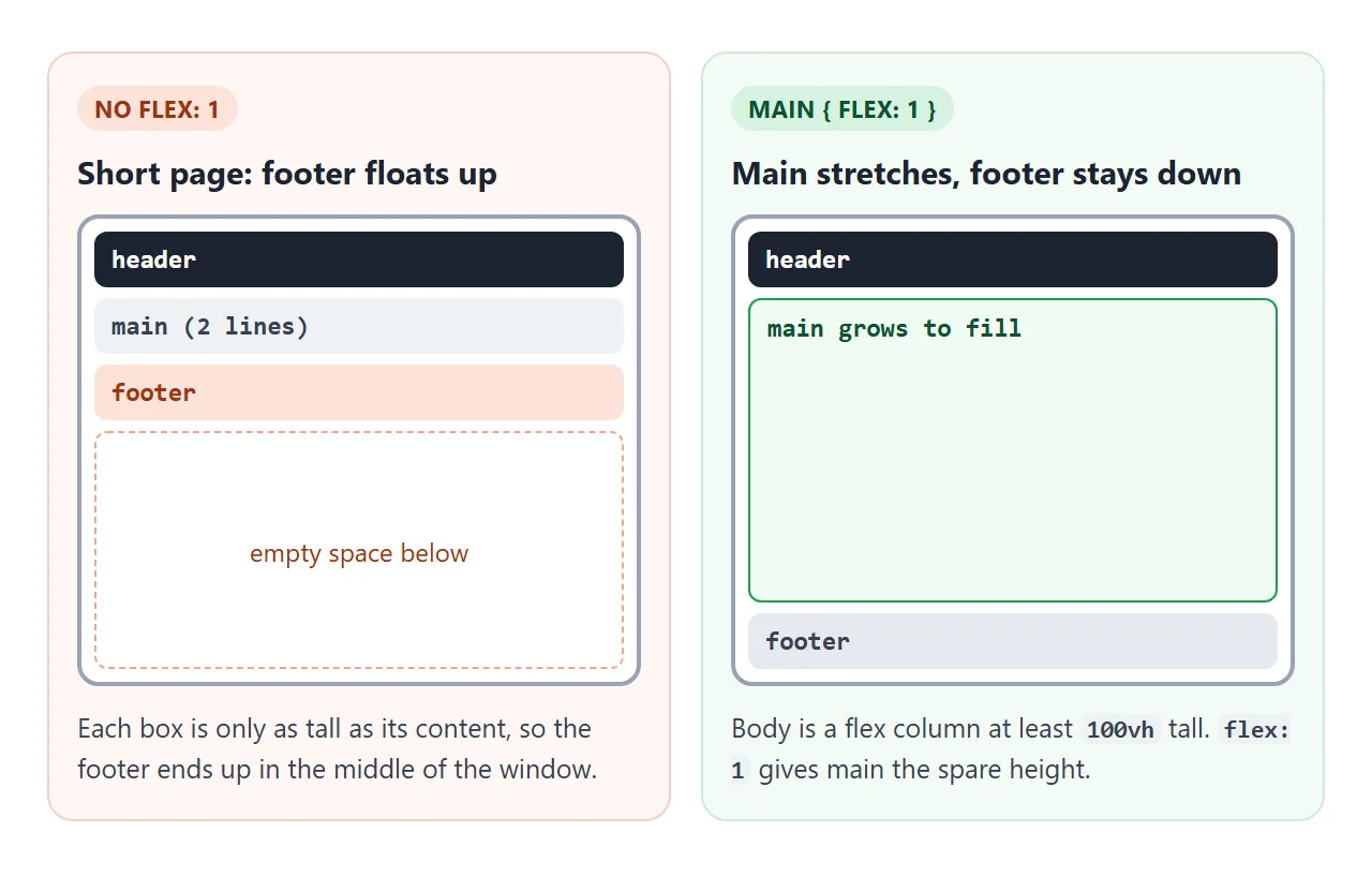 Without flex: 1 each box is as tall as its content. With it, main takes the spare height.