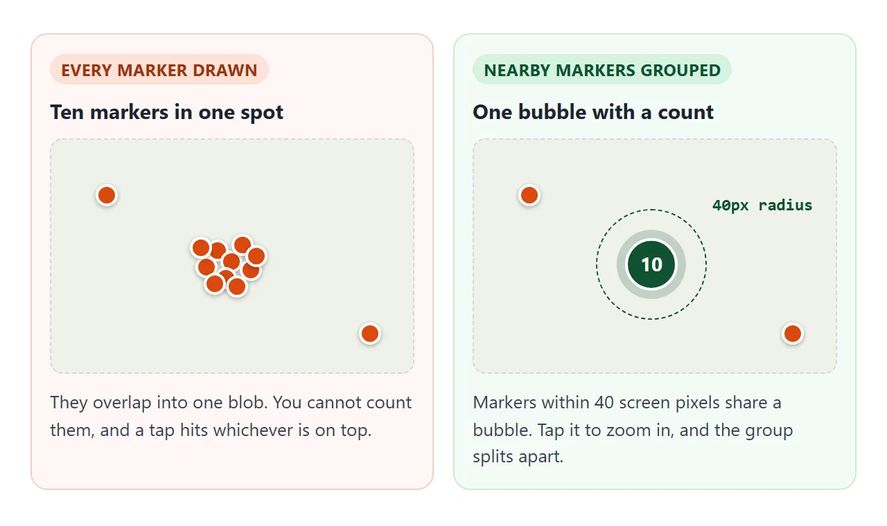 Markers within 40 screen pixels of each other become one bubble. Zooming in splits them apart.