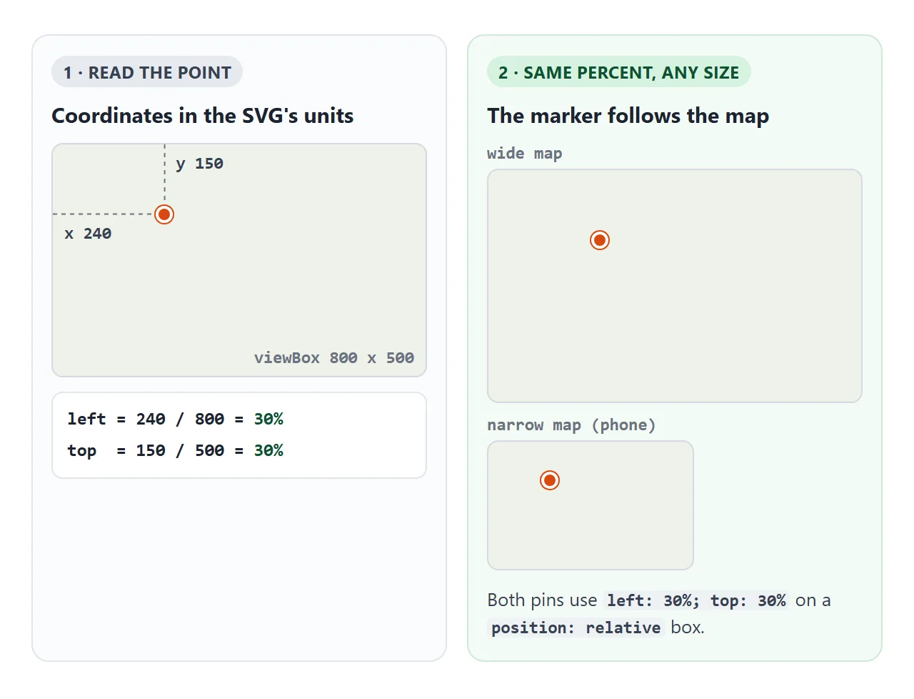 Read the point in SVG units, divide by the viewBox size, and the same percentages work at any width.