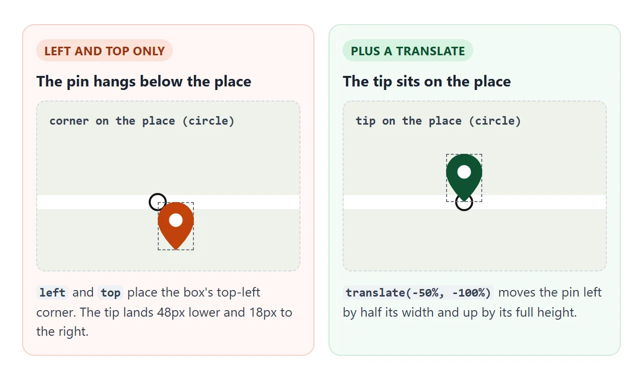 Without the translate, the corner marks the place. With it, the tip does.