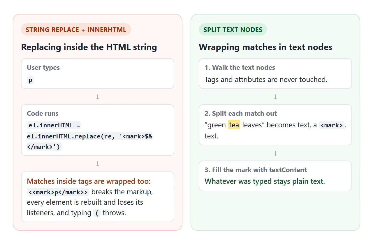Replacing inside the HTML string also hits tags and attributes. Splitting text nodes only ever touches text.