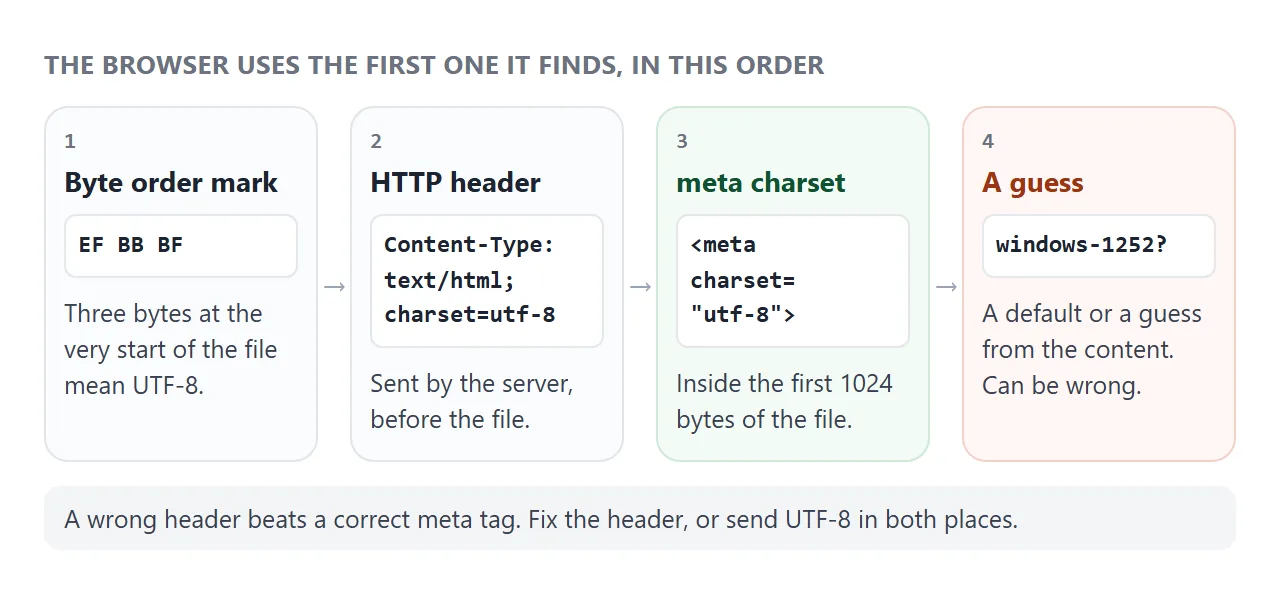 Byte order mark, then the HTTP header, then meta charset, then a guess.
