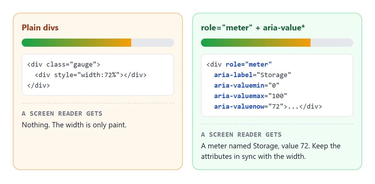 Two divs look like a gauge. role and aria-value attributes make them one for assistive technology.