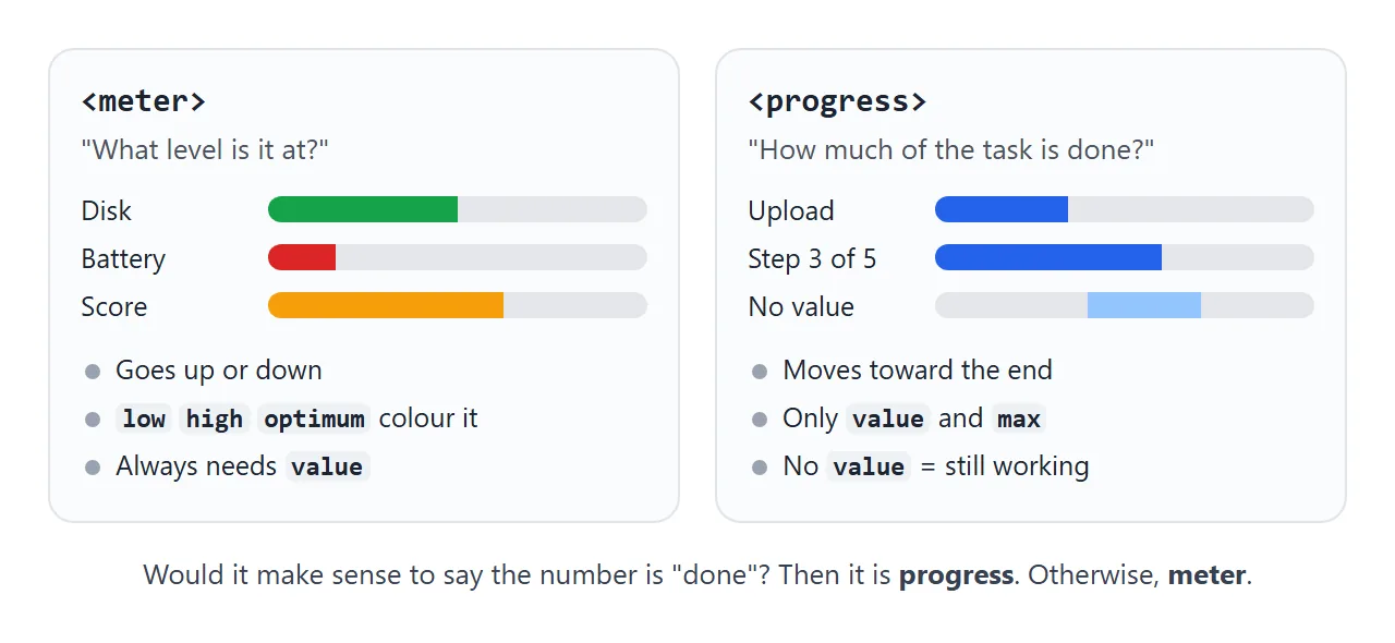 Ask whether the number can be "finished". If yes, it is progress.