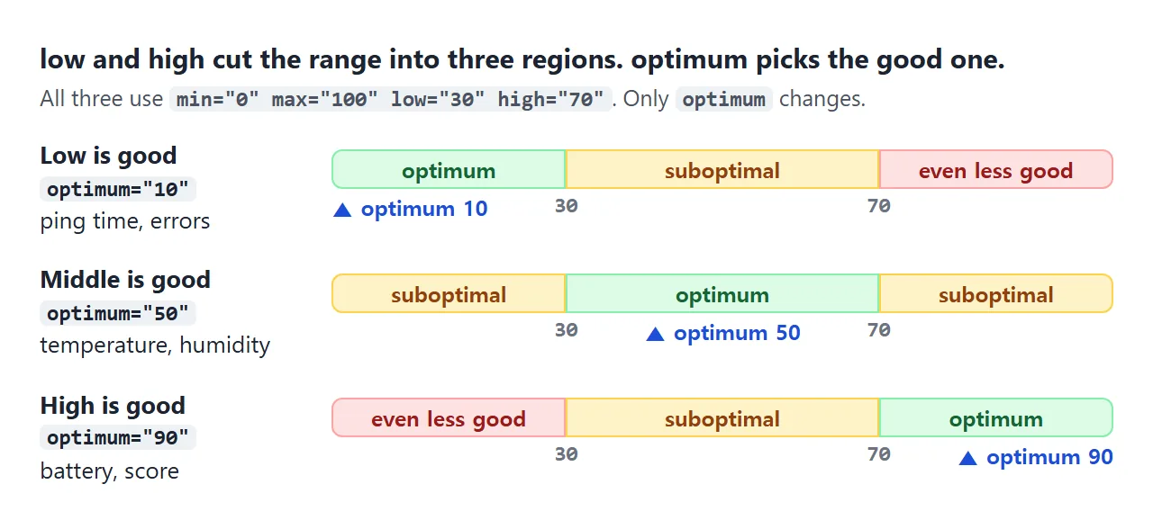 The same low and high, three different optimum values. The region holding optimum is green.
