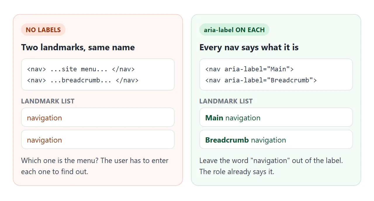 Without labels, two navs look the same in a landmark list. aria-label gives each a name.
