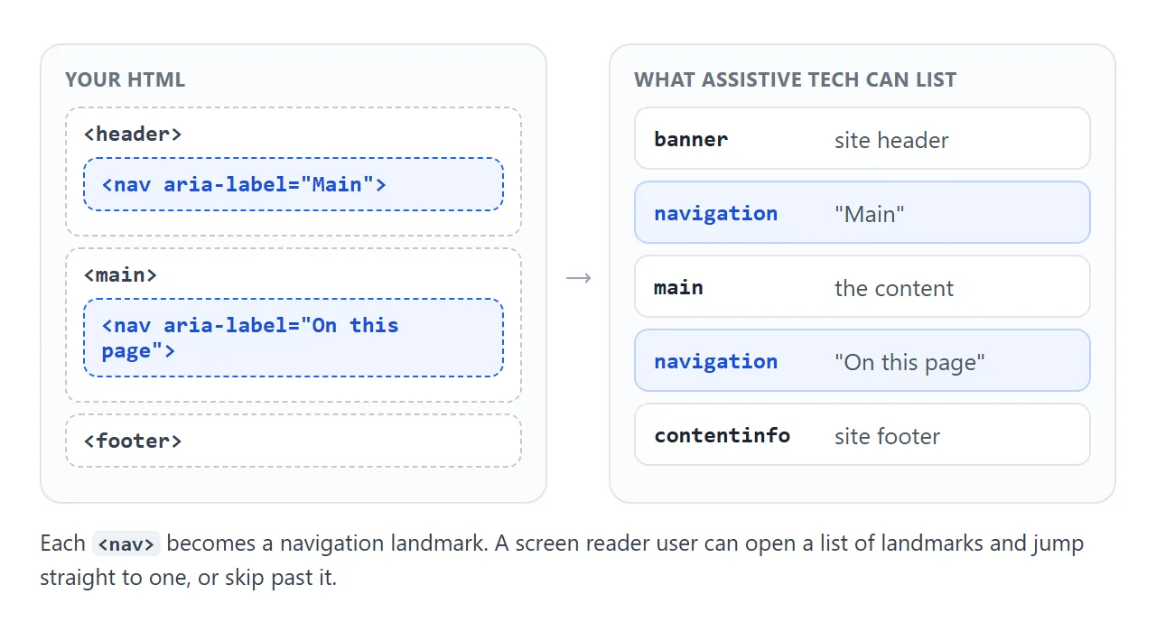 Each landmark element on the left becomes an entry that assistive technology can list and jump to.