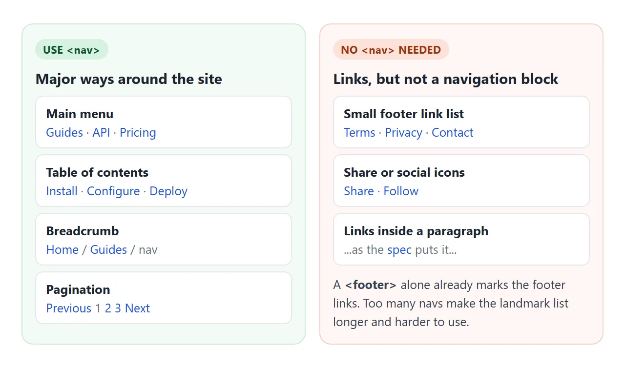 Blocks that help people move around the site get a nav. Small link groups do not need one.