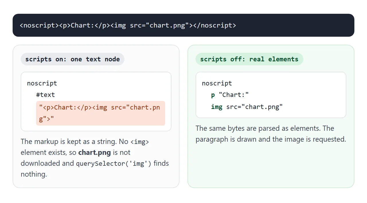 With scripting on, the markup is one string. With scripting off, it becomes real elements.