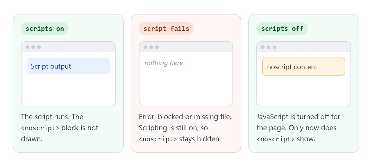 Scripting on, a failed script, and scripting off. Only the last one shows the noscript content.