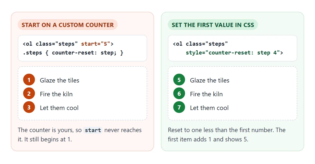 A custom counter ignores start. Set its first value in counter-reset instead.