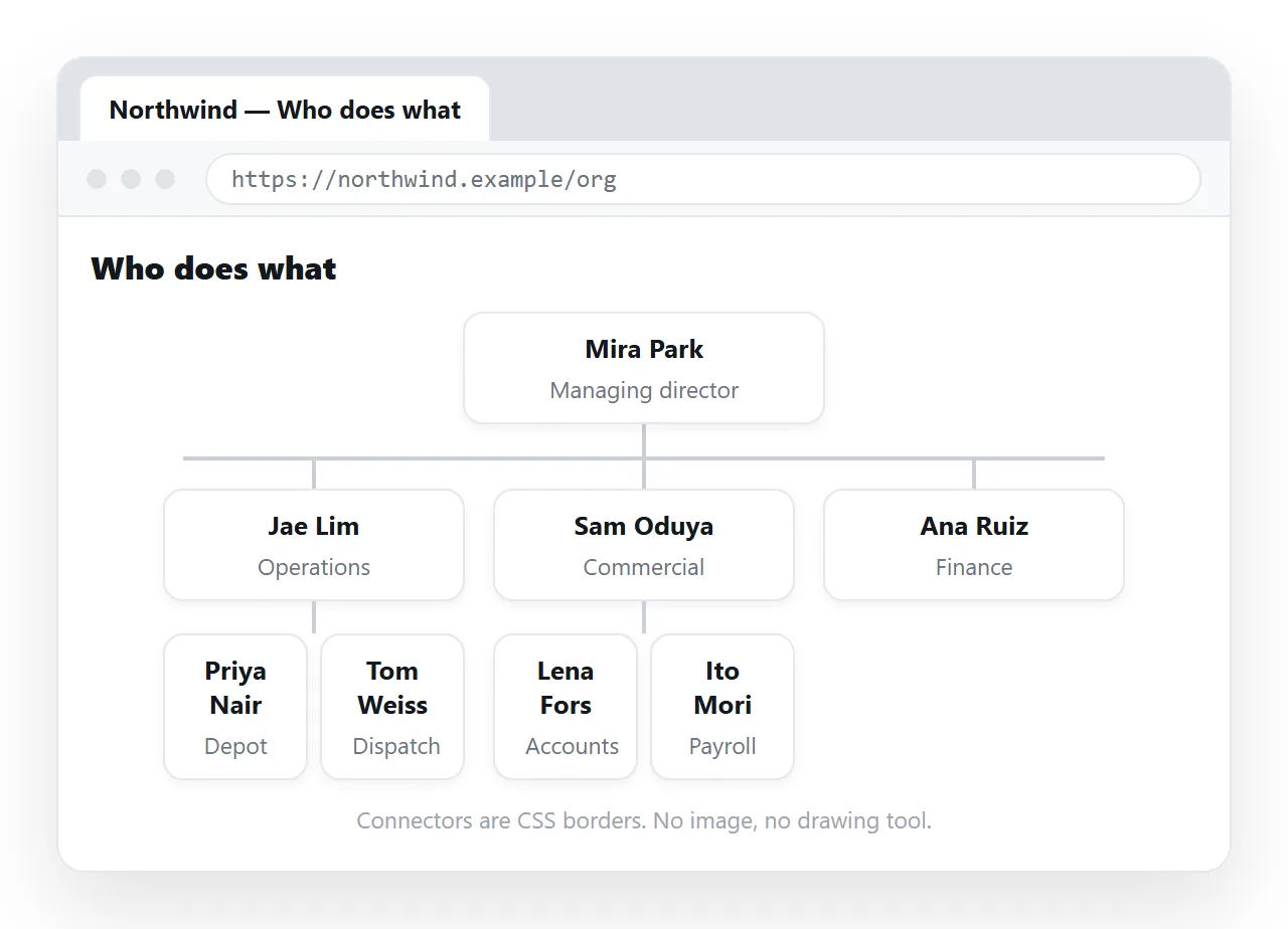 A finished org chart page, boxes connected by CSS lines, open in a browser tab.