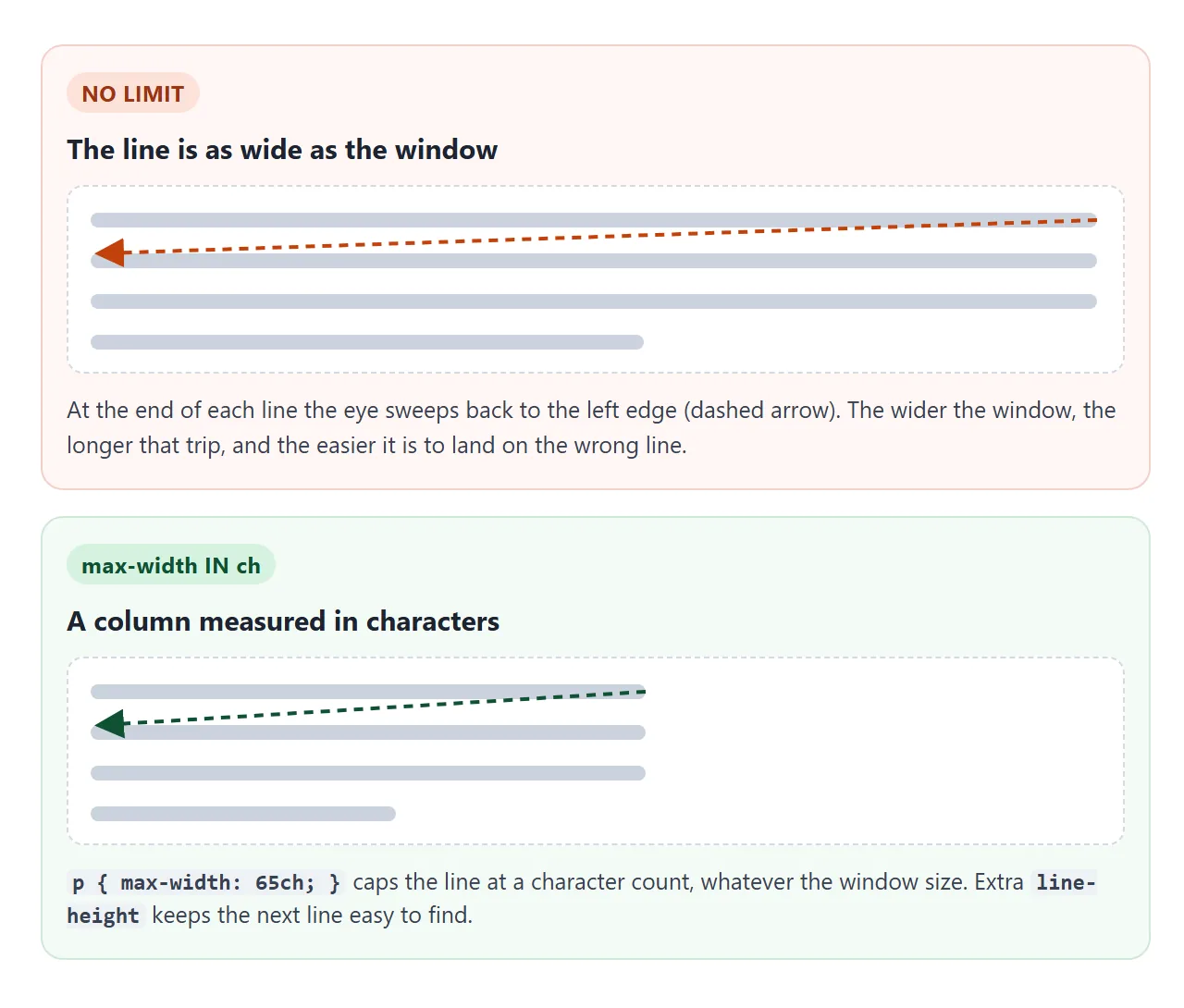 The wider the line, the longer the return sweep. A ch width caps the line at a character count.