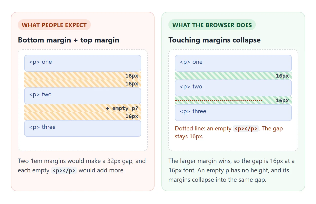 Touching margins collapse to the larger one. An empty paragraph collapses into the same gap.