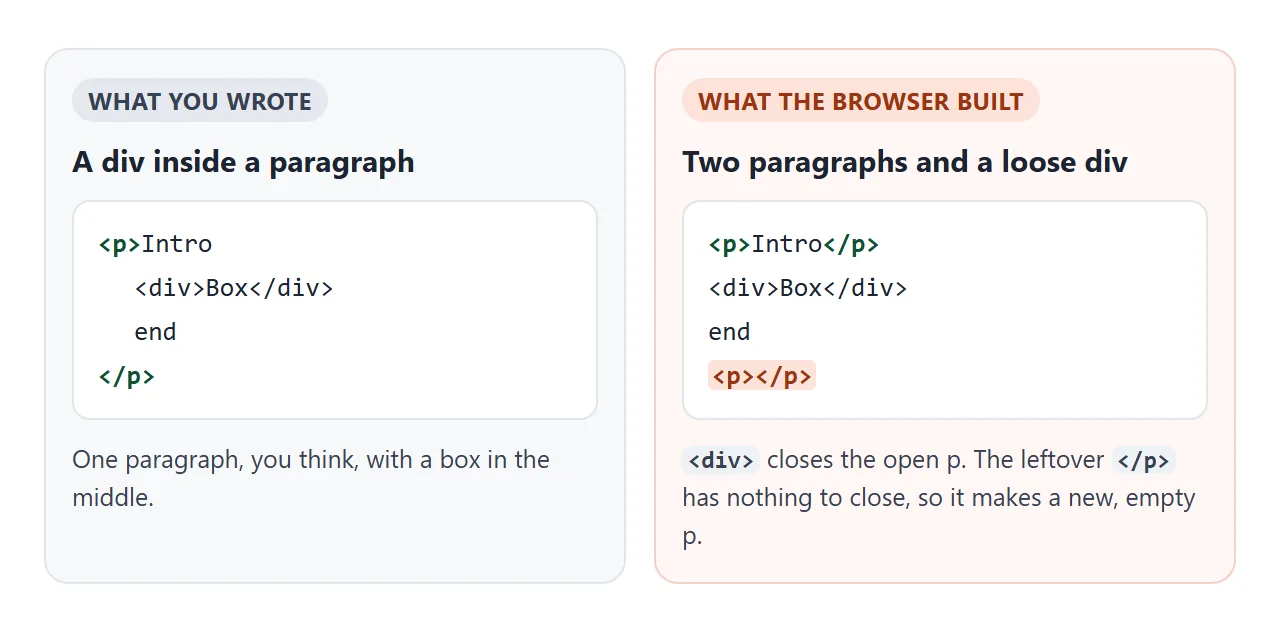 The source says one paragraph. The page has two, and the second one is empty.