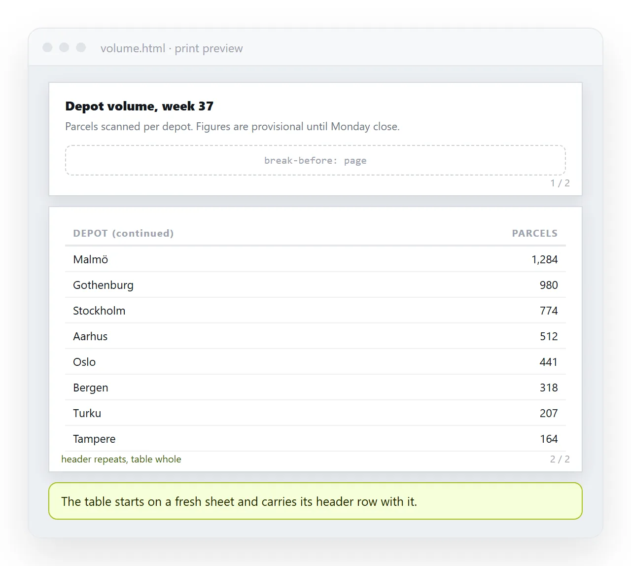 The same preview after the print rules. The table starts on a fresh sheet and its header repeats.