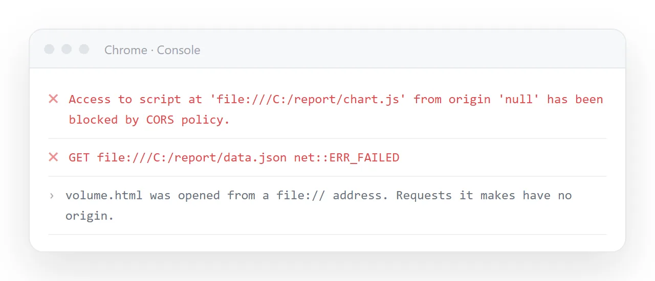 The Chrome console showing a request blocked because the page was opened from a file:// address.
