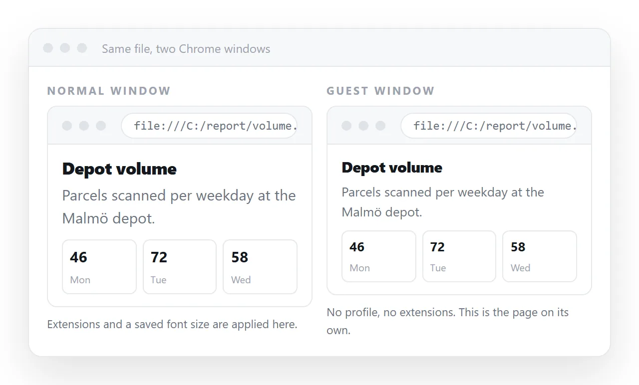 The same page open in a normal Chrome window and a guest window, rendering differently.