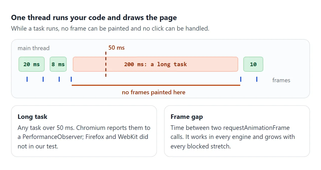 A 200 ms task blocks every frame and click behind it.