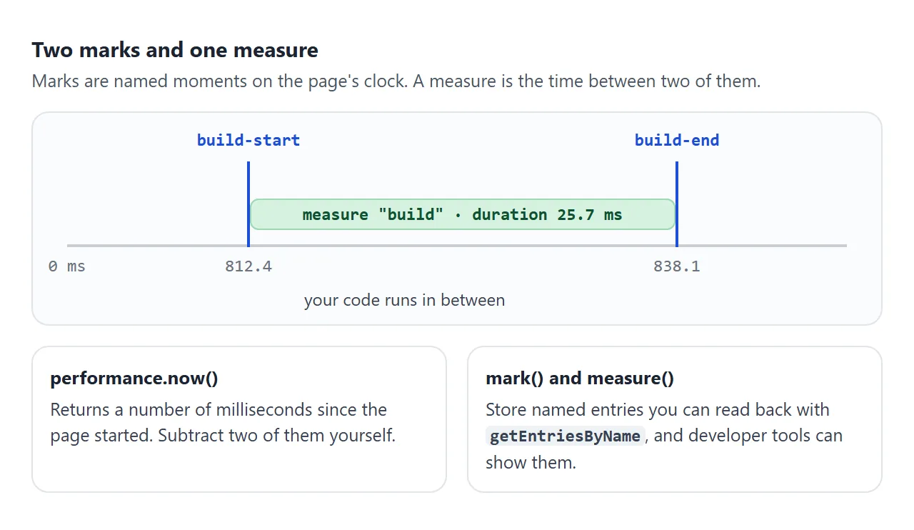 Two marks on the page clock, and the measure between them.