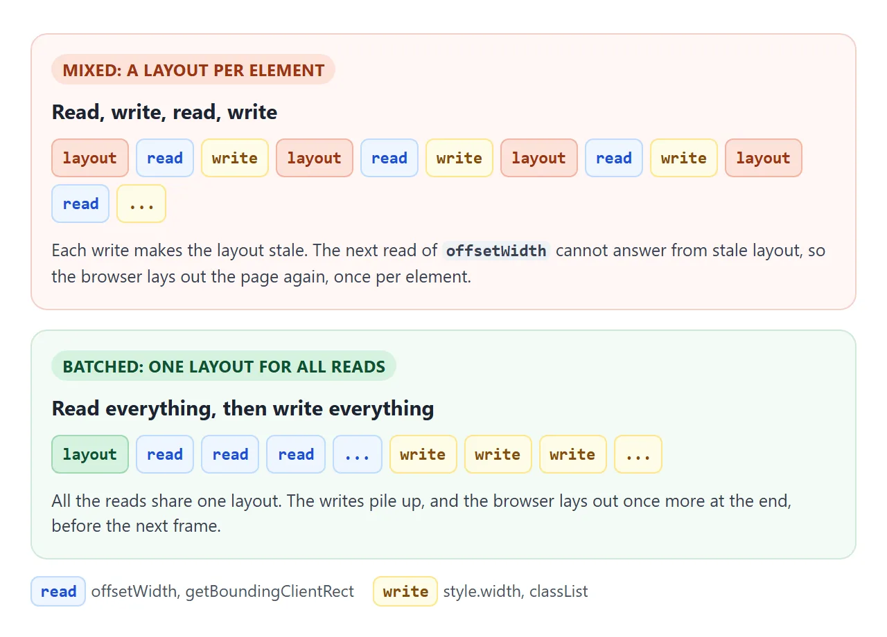Mixed reads and writes force a layout per element. Batching them needs one.