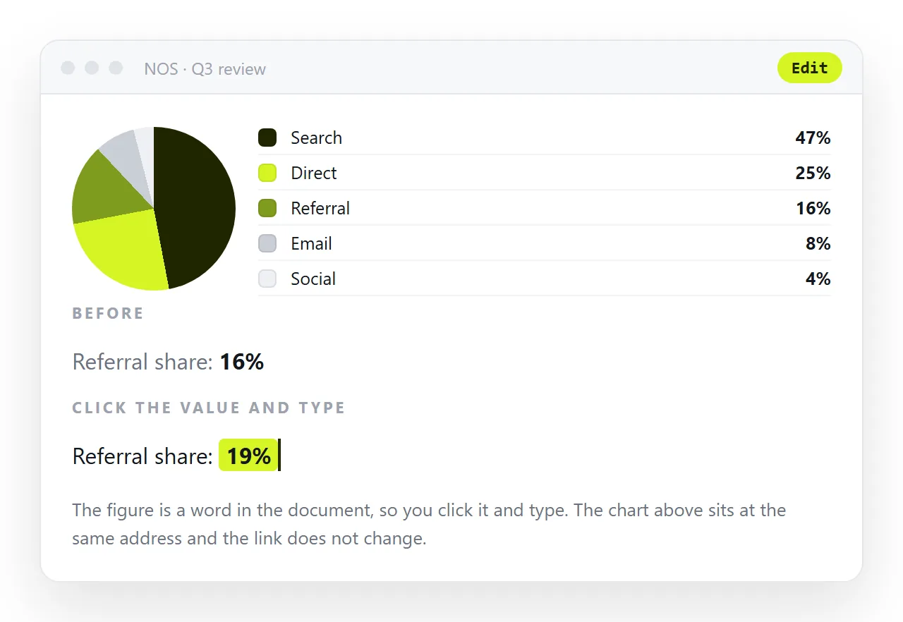A percentage being corrected by clicking the text in the document, with the chart above it.