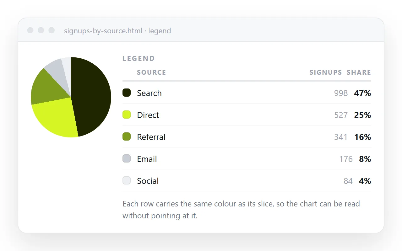 The legend list beside the chart, each row showing a swatch, a label and a percentage.